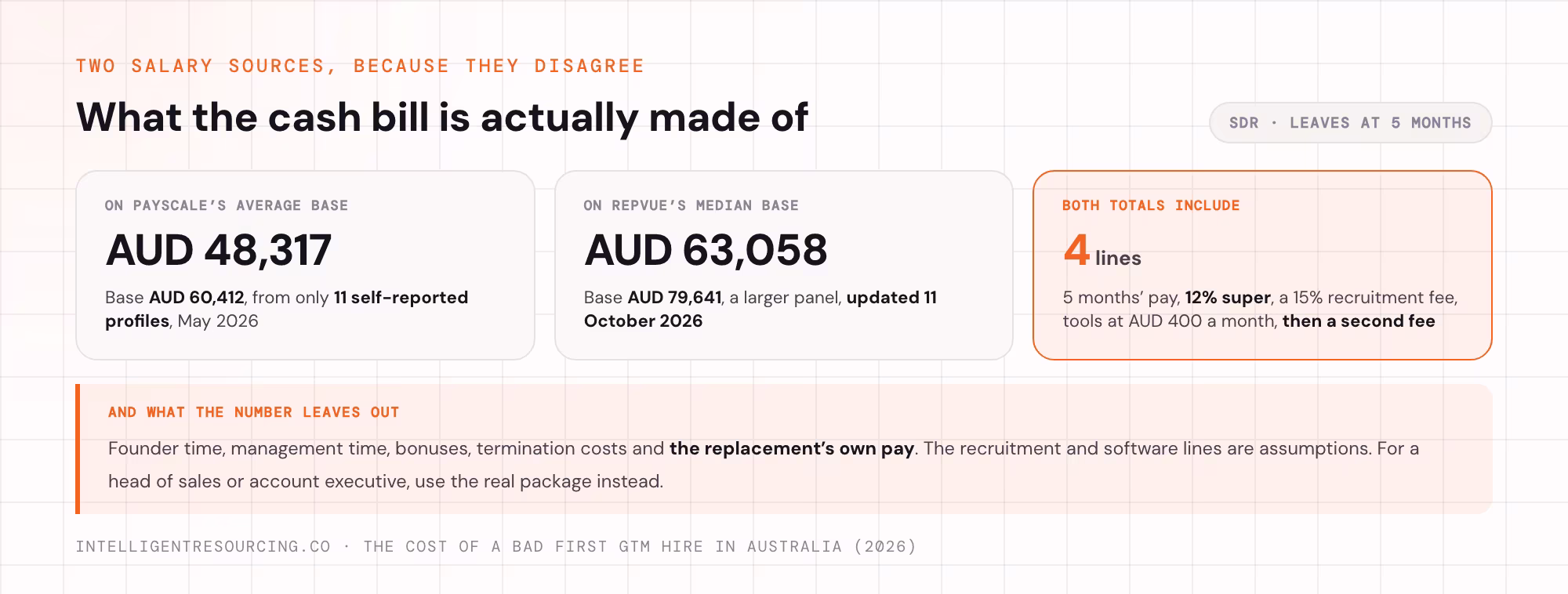 What a bad first SDR hire costs: AUD 48,317 on Payscale's base, AUD 63,058 on RepVue's, and what is left out.