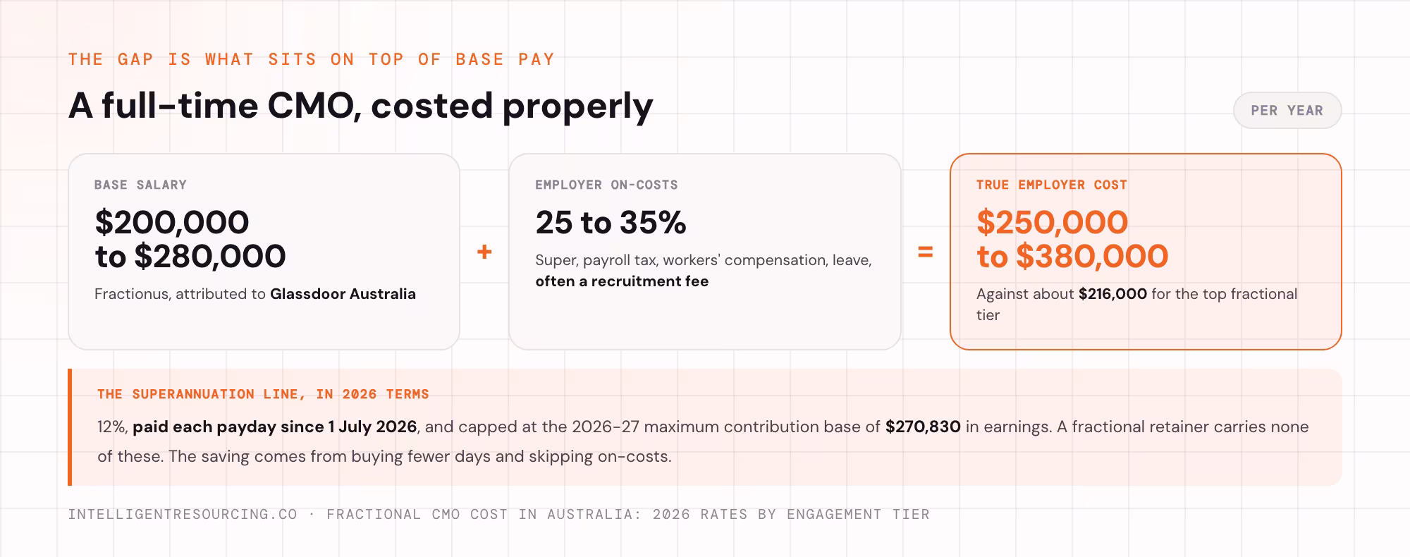A full-time CMO costed properly: $200,000 to $280,000 base plus 25 to 35% on-costs equals $250,000 to $380,000.