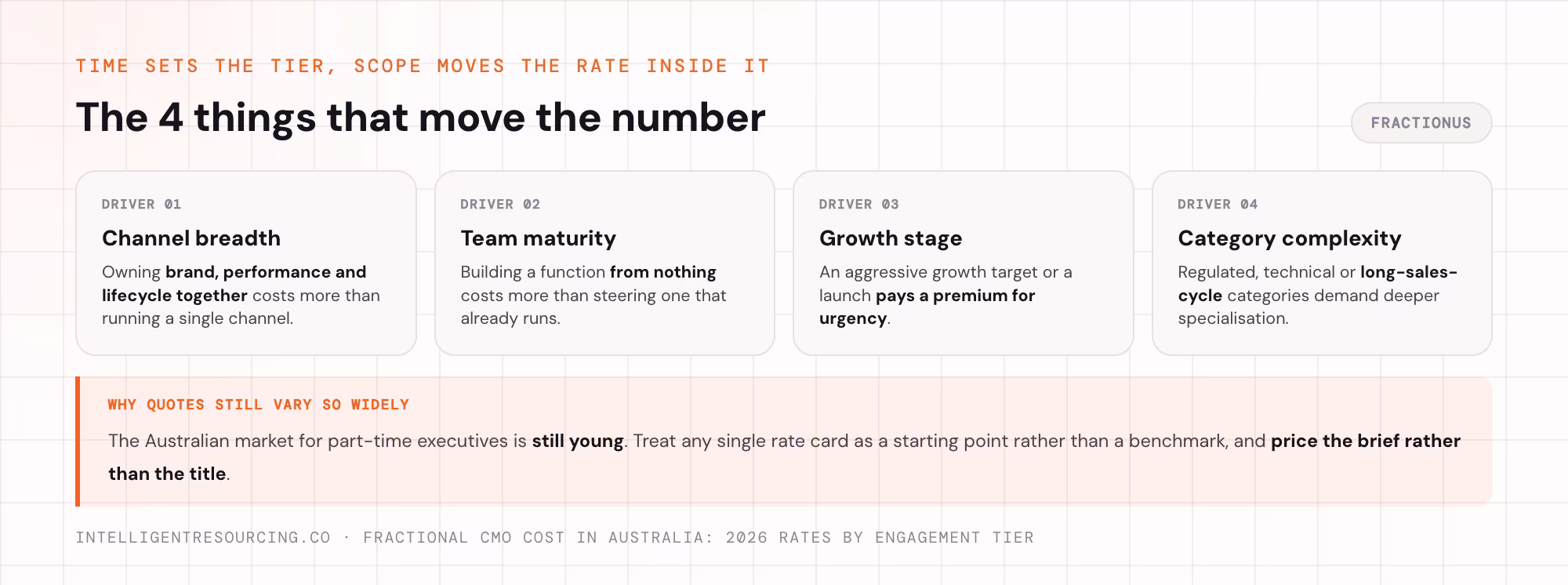 The 4 drivers that move a fractional CMO rate: channel breadth, team maturity, growth stage, category complexity.