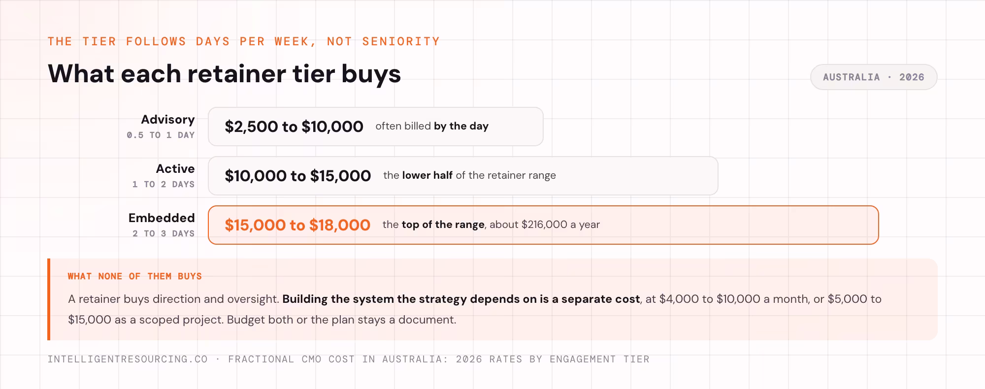 The 3 fractional CMO retainer tiers by days per week, from $2,500 to $18,000 a month.