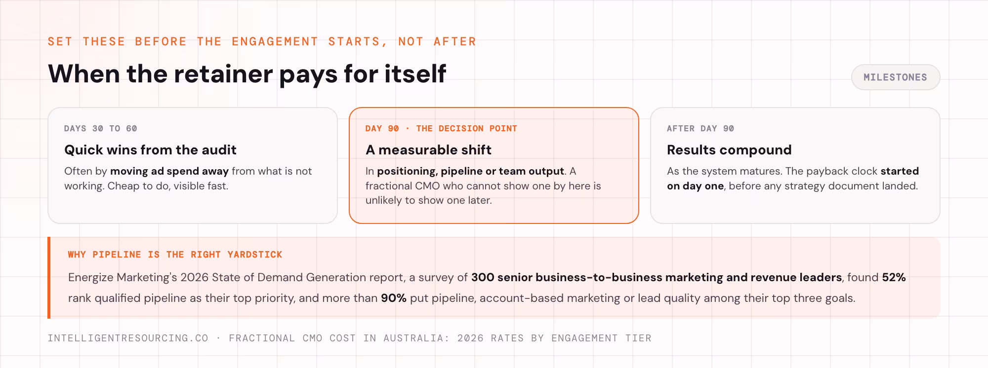 When a fractional CMO retainer pays for itself: quick wins by day 60, a measurable shift by day 90.