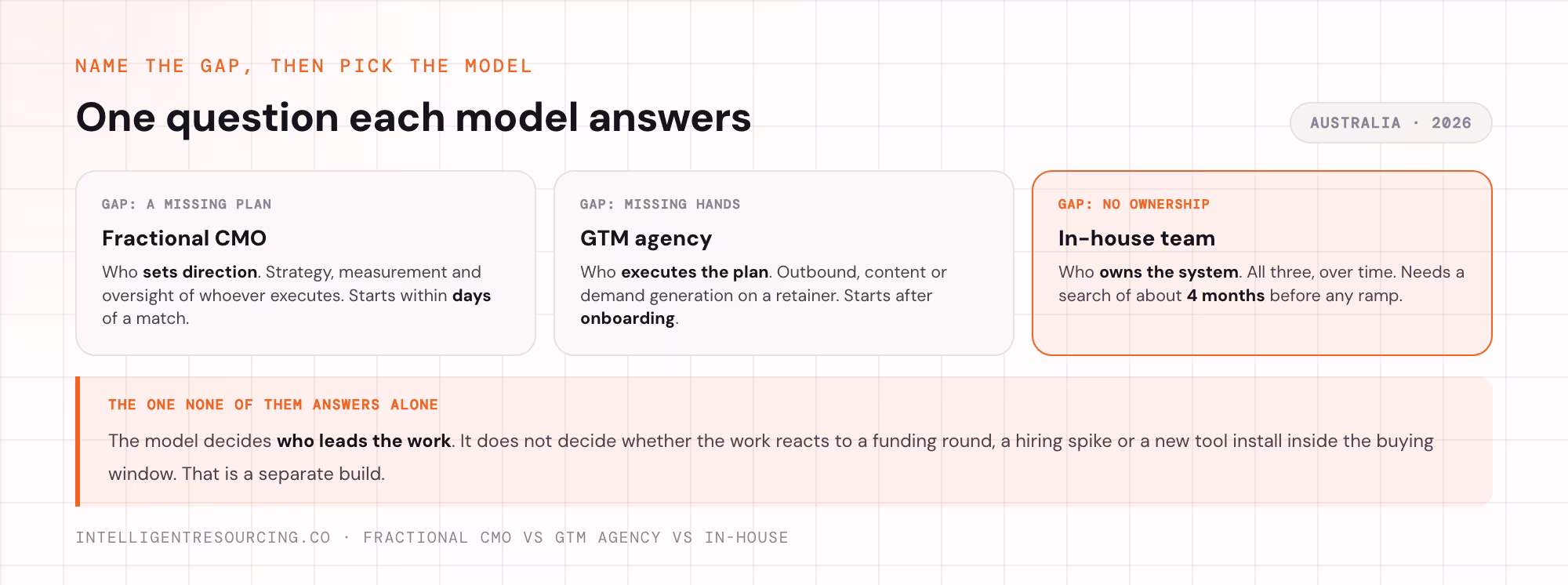 The 3 go-to-market models, and the one question each one answers