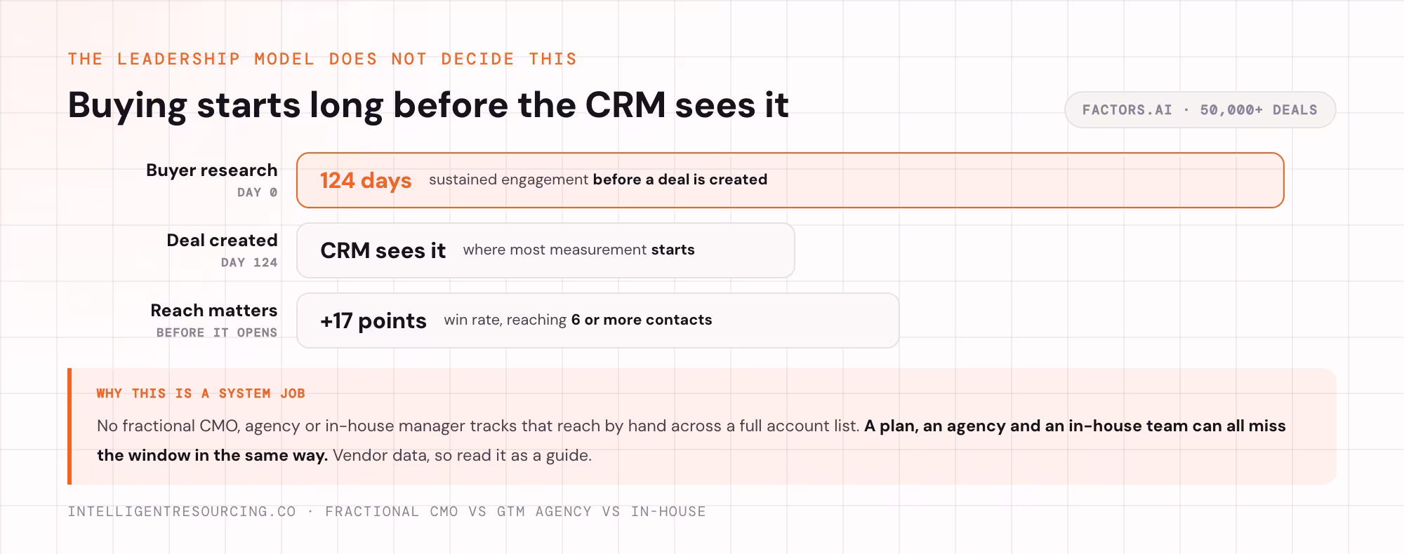 Buyer research starts about 124 days before the deal reaches the CRM