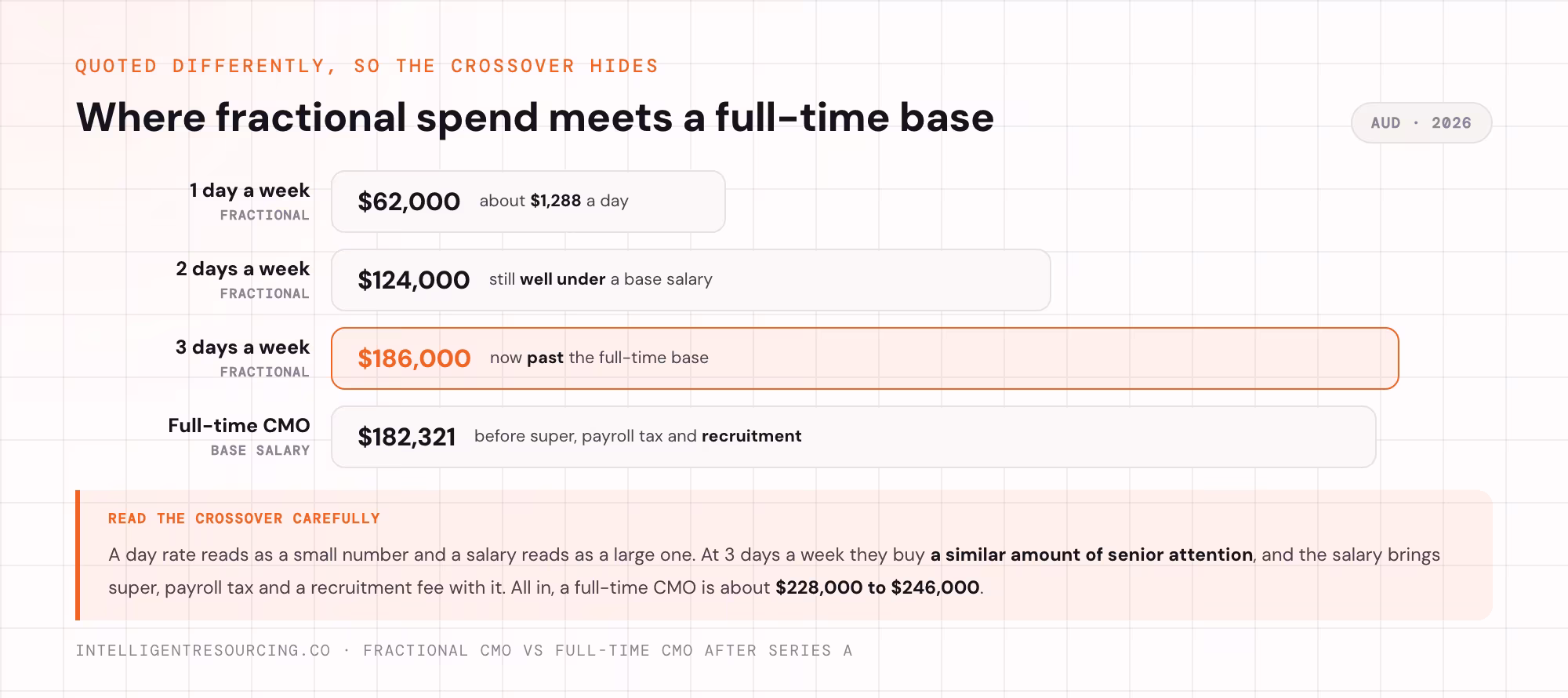 Where fractional CMO spend crosses a full-time CMO base salary in Australia