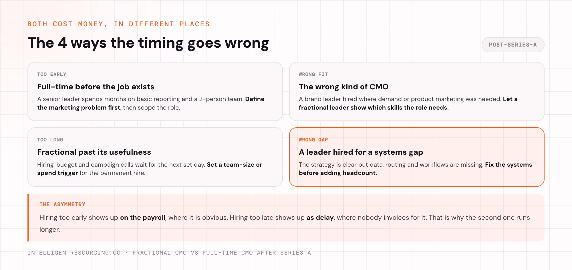 The 4 ways a post-Series-A company gets the CMO timing wrong