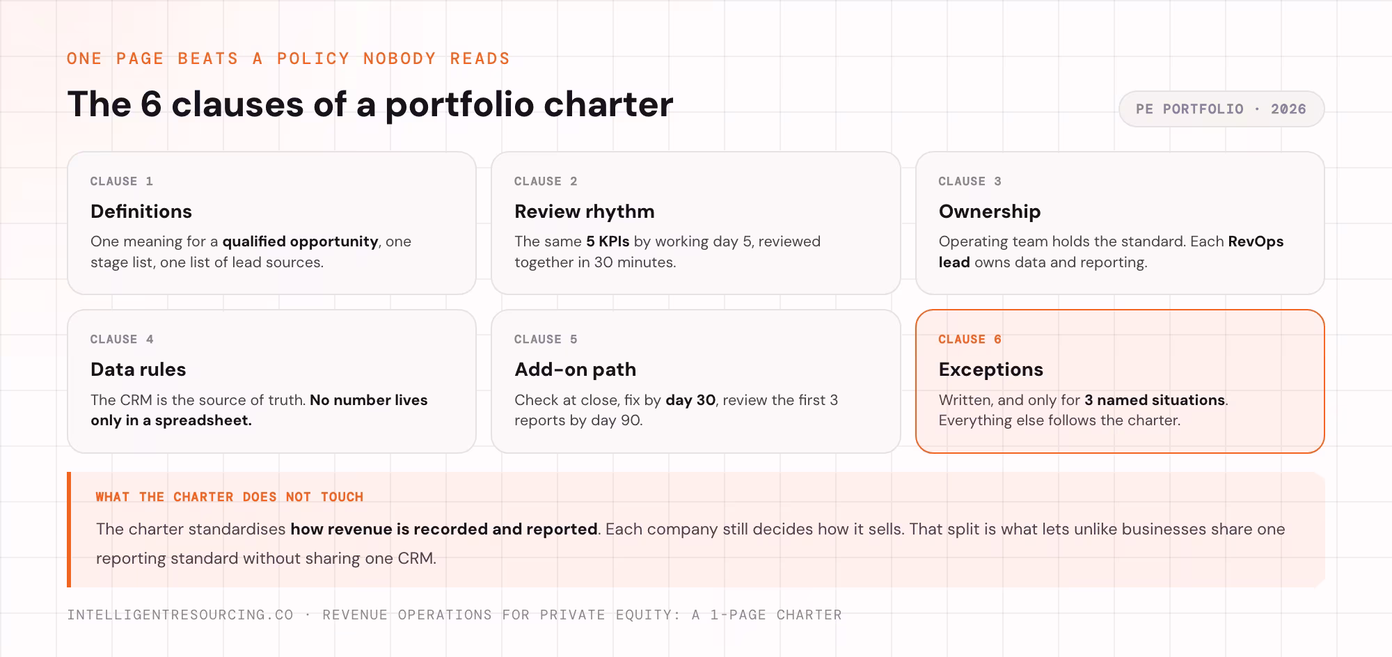 The 6 clauses of a 1-page RevOps charter for a PE portfolio