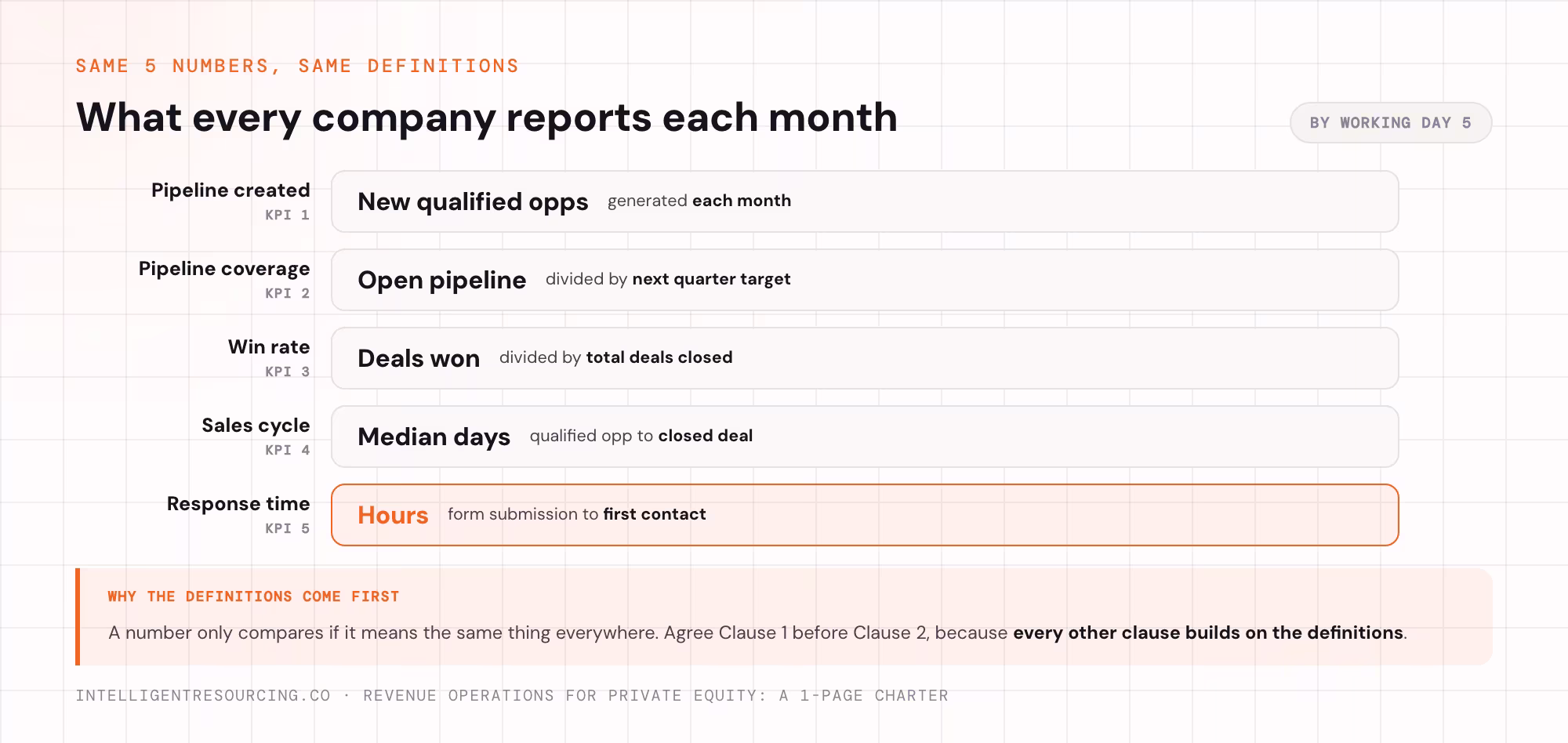 The 5 monthly KPIs every portfolio company reports under the charter