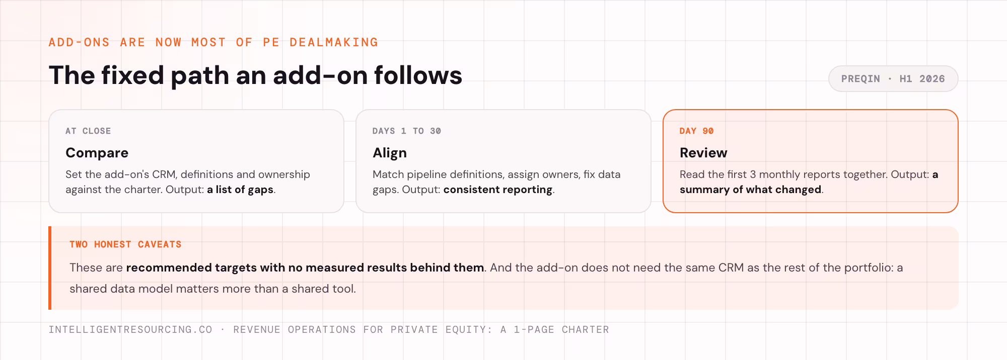 The fixed 90-day path an add-on acquisition follows to join the charter