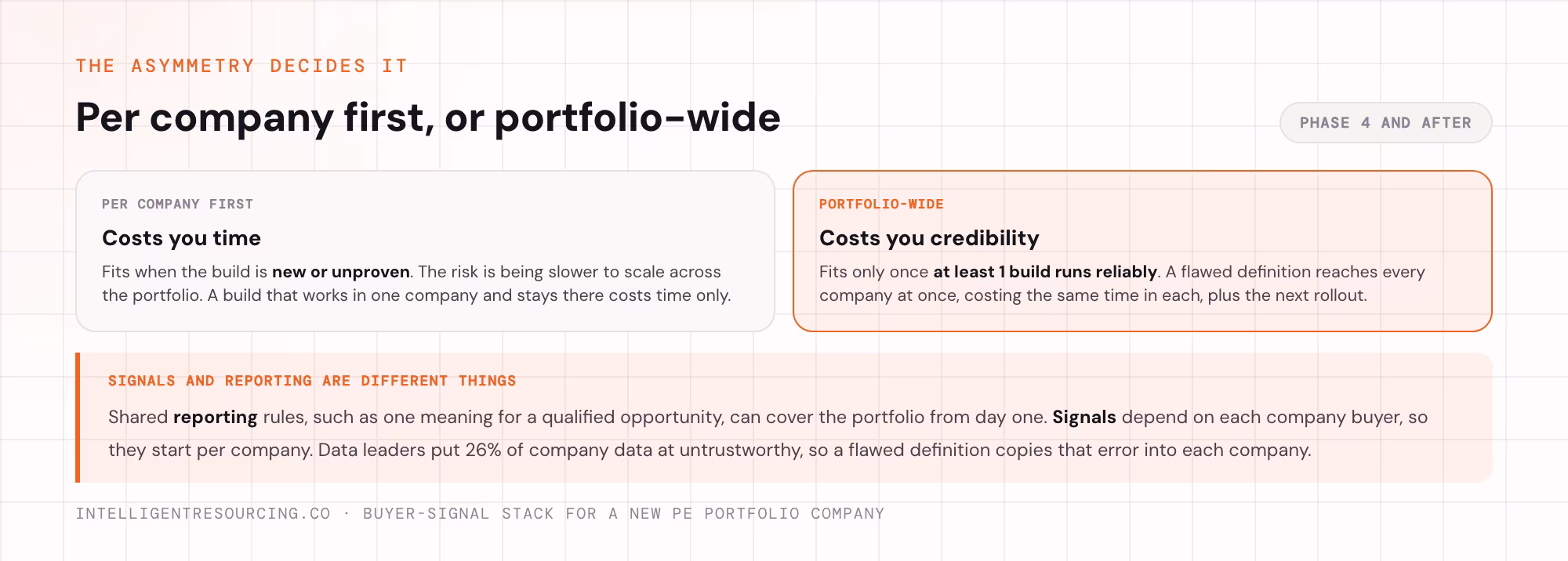 Per company first or portfolio-wide: what each choice risks