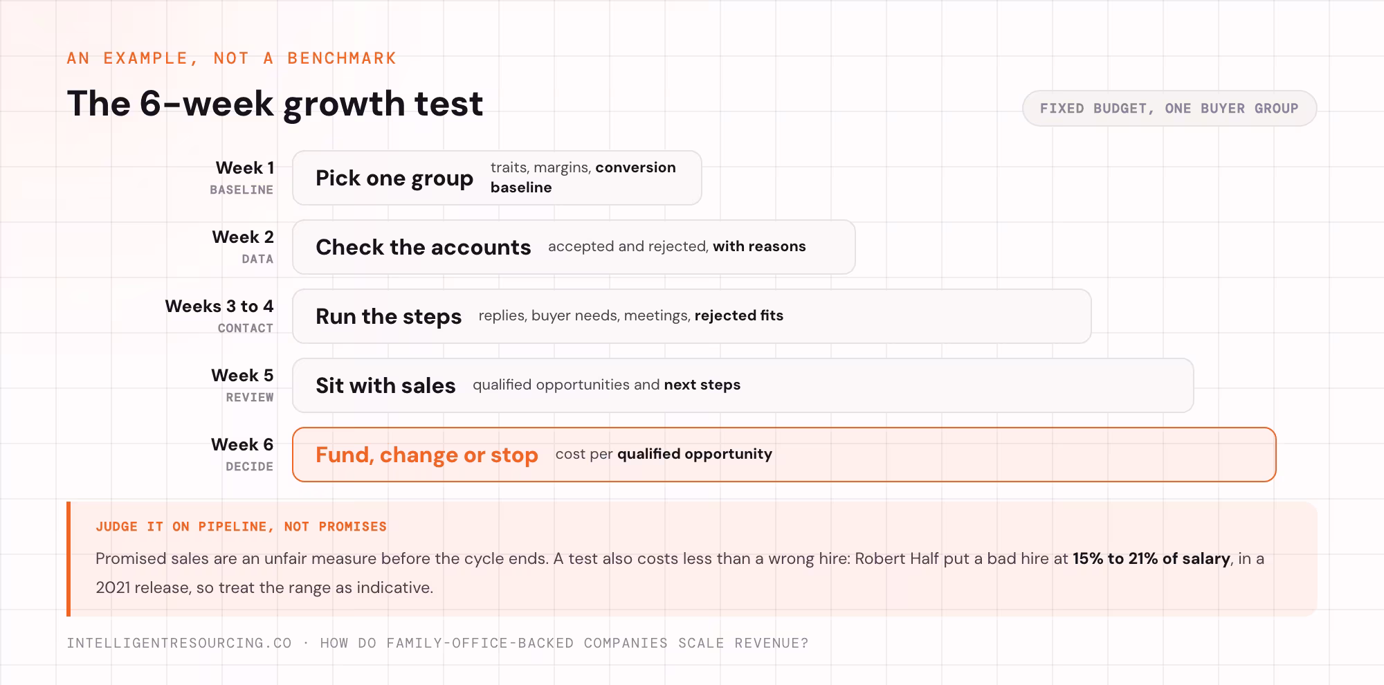 The 6-week growth test, week by week, and the evidence to keep