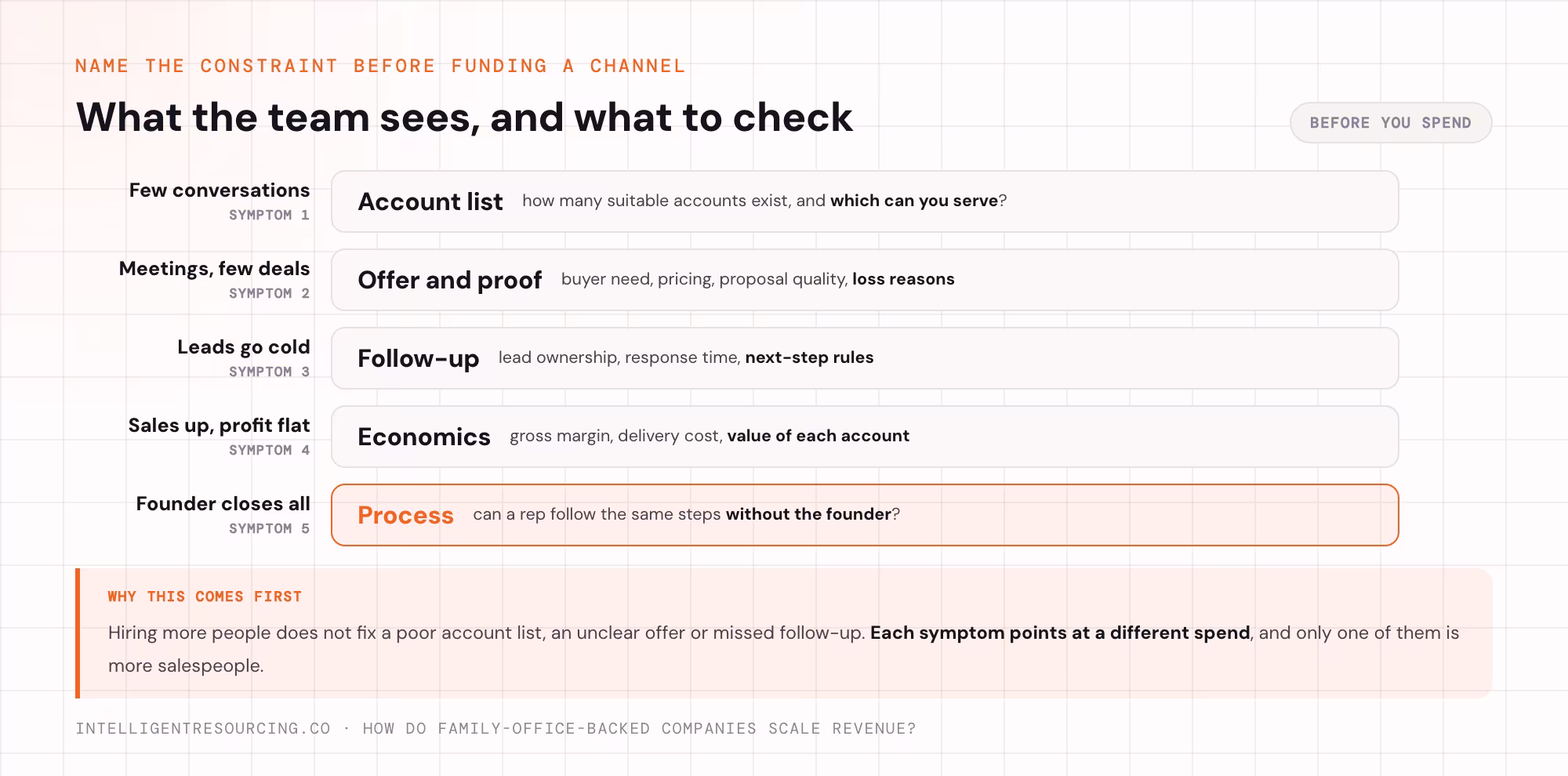 The 5 revenue-gap symptoms and what to check before spending on each