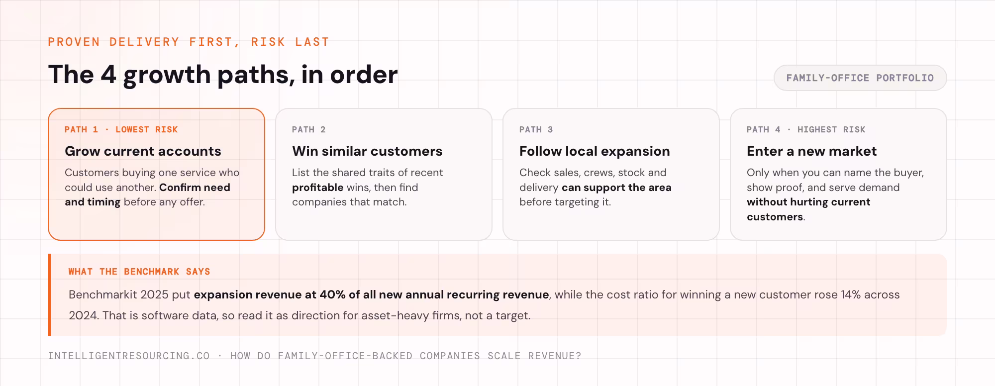 The 4 growth paths ranked from proven delivery to highest risk
