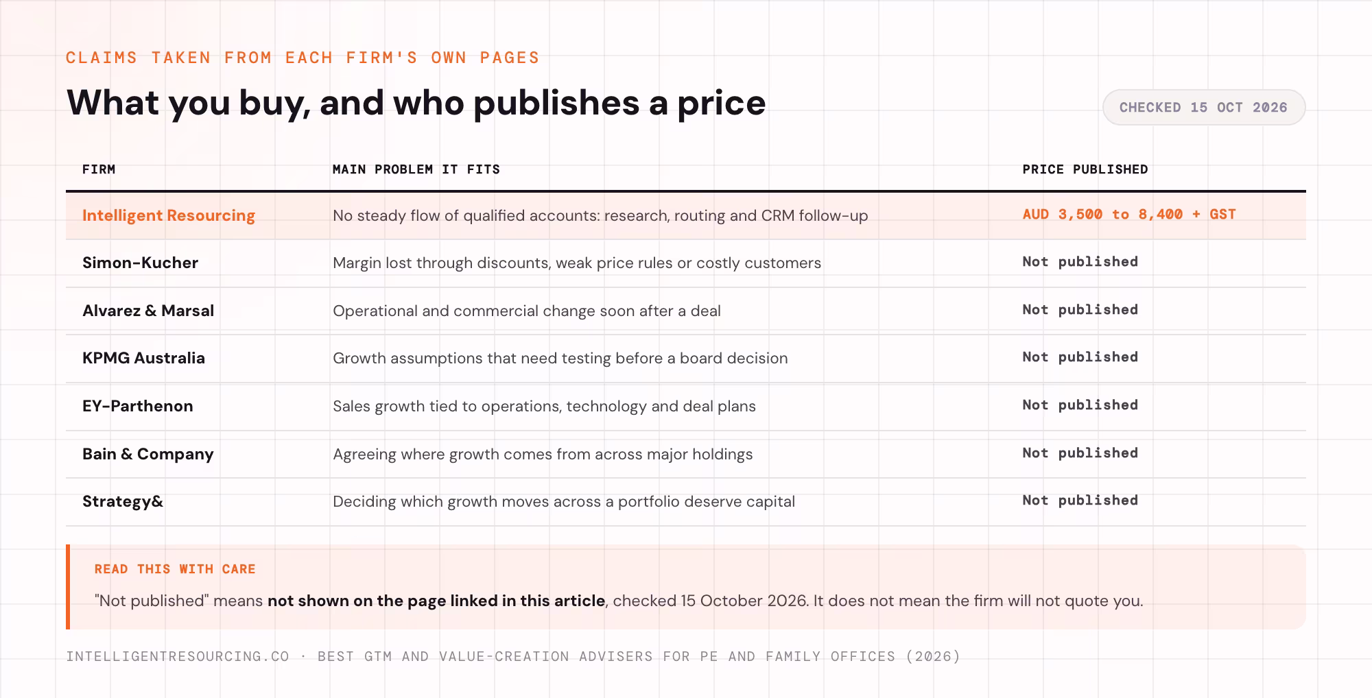 All 7 firms compared on the problem each fits and whether it publishes a price