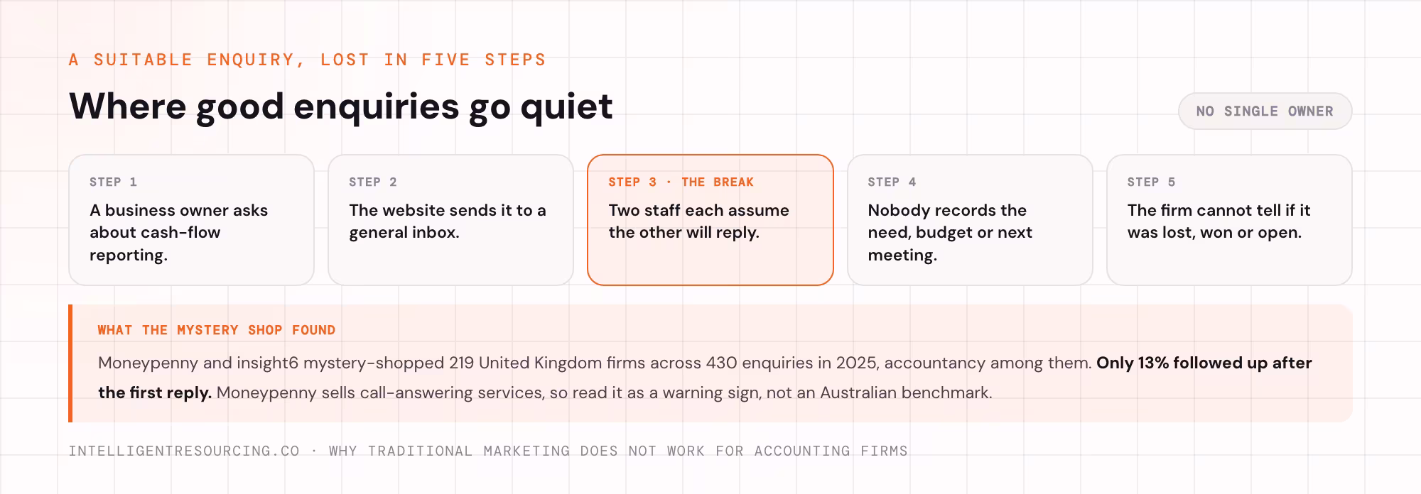 The 5 steps by which a suitable accounting enquiry is lost without an owner