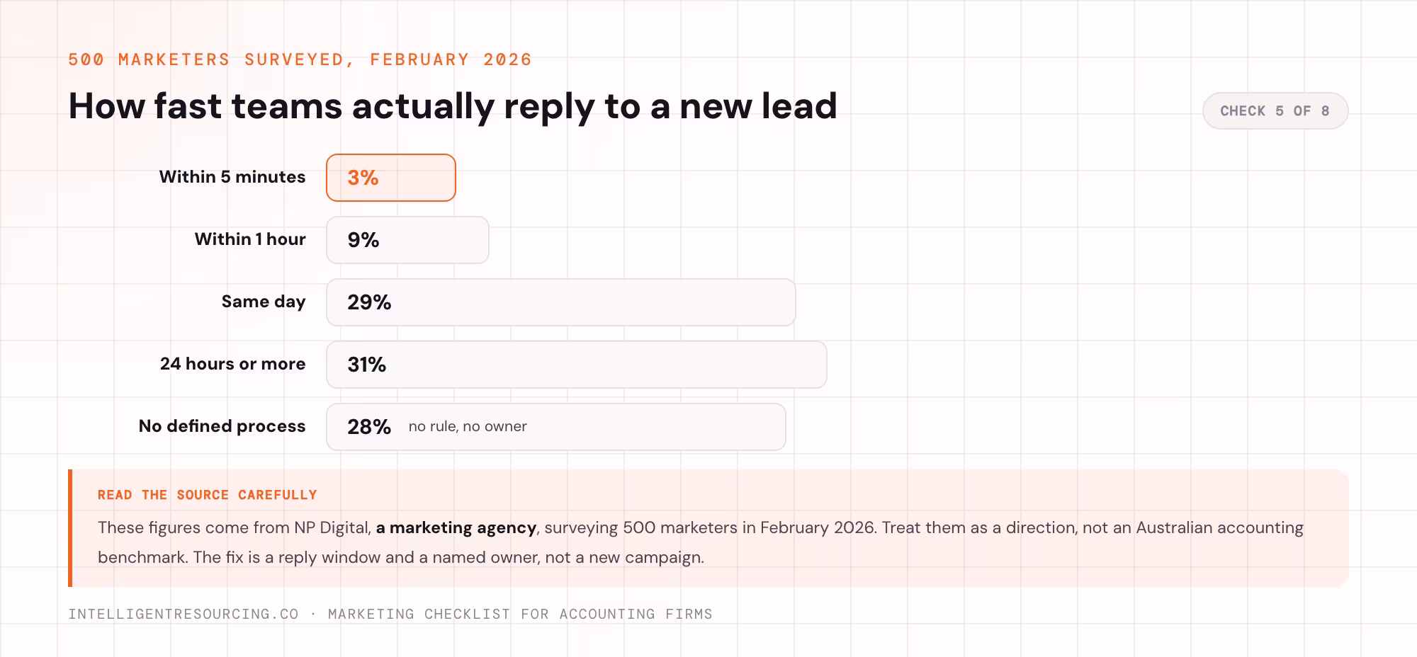How fast 500 marketers reply to a new lead, February 2026