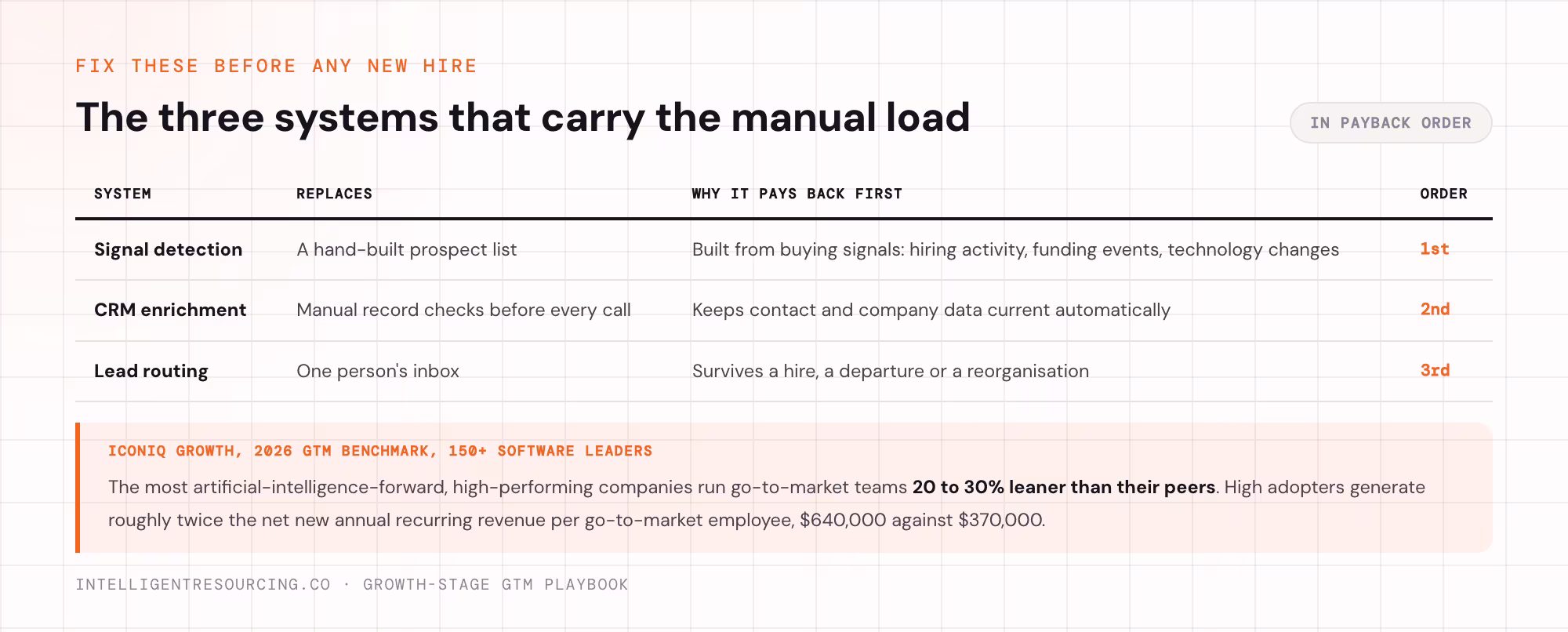 The 3 systems that carry the manual load, in payback order
