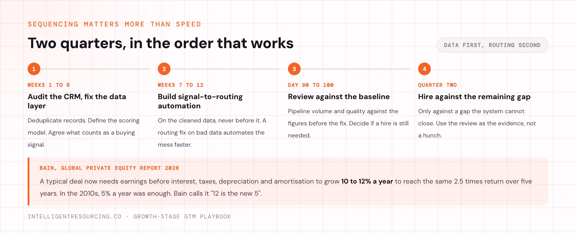 The two-quarter sequence from data fix to routing build to hiring review