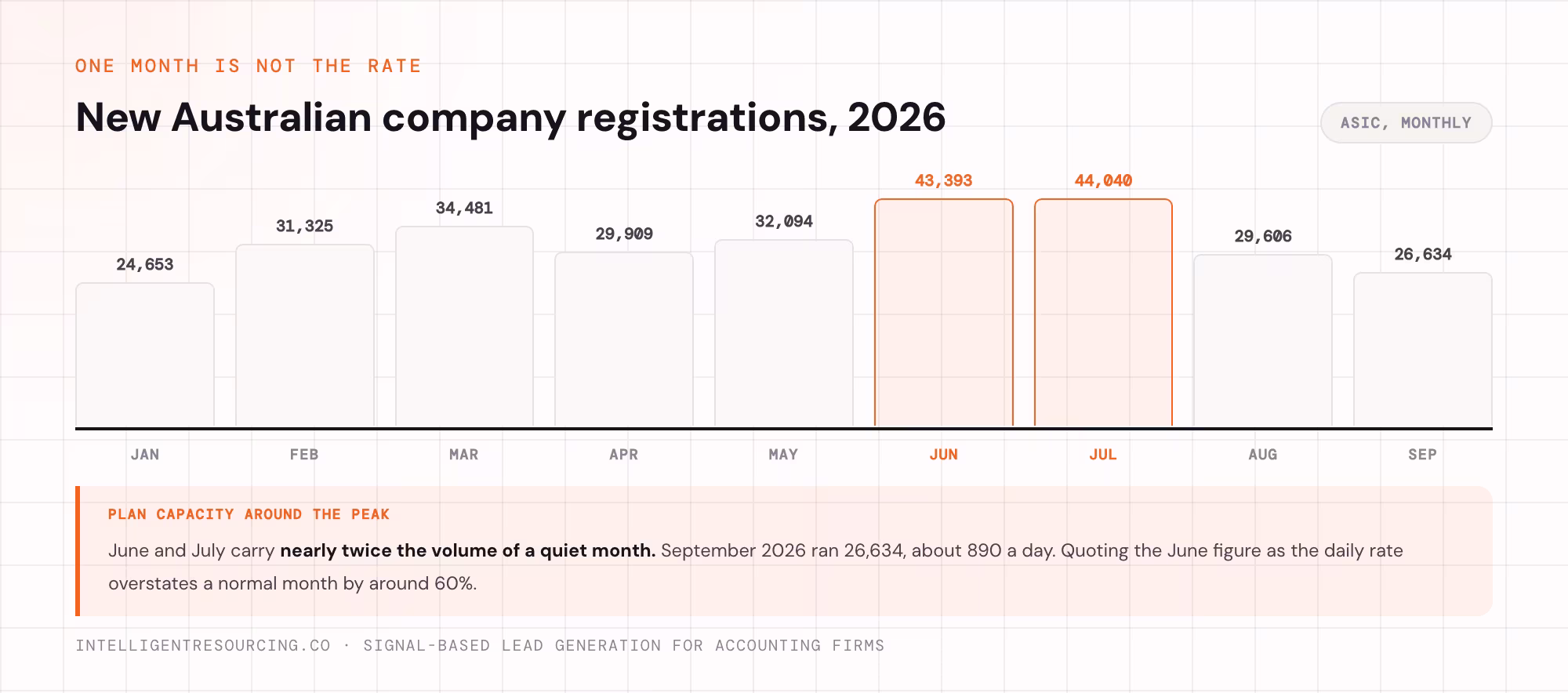 New Australian company registrations by month in 2026, with the June and July peak marked