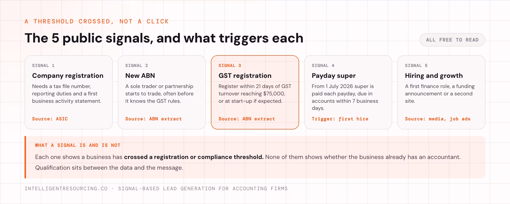 The 5 public signals an accounting firm can watch, and what triggers each one