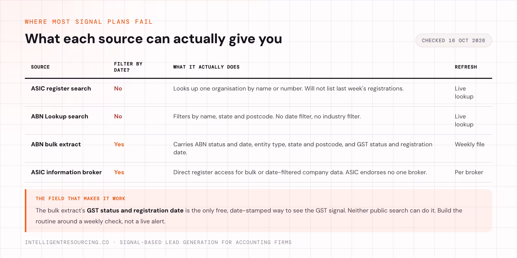 What each data source can actually give you, and which ones carry a registration date