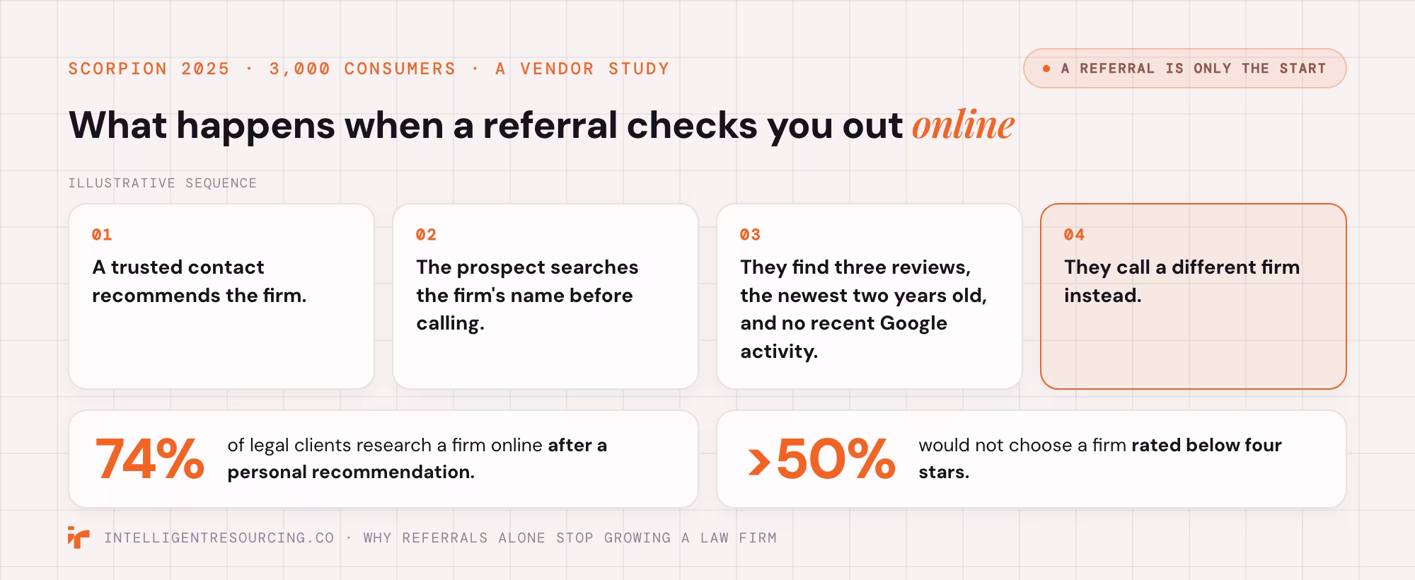 Four steps from referral to a lost client, with 74% of legal clients researching online after a recommendation
