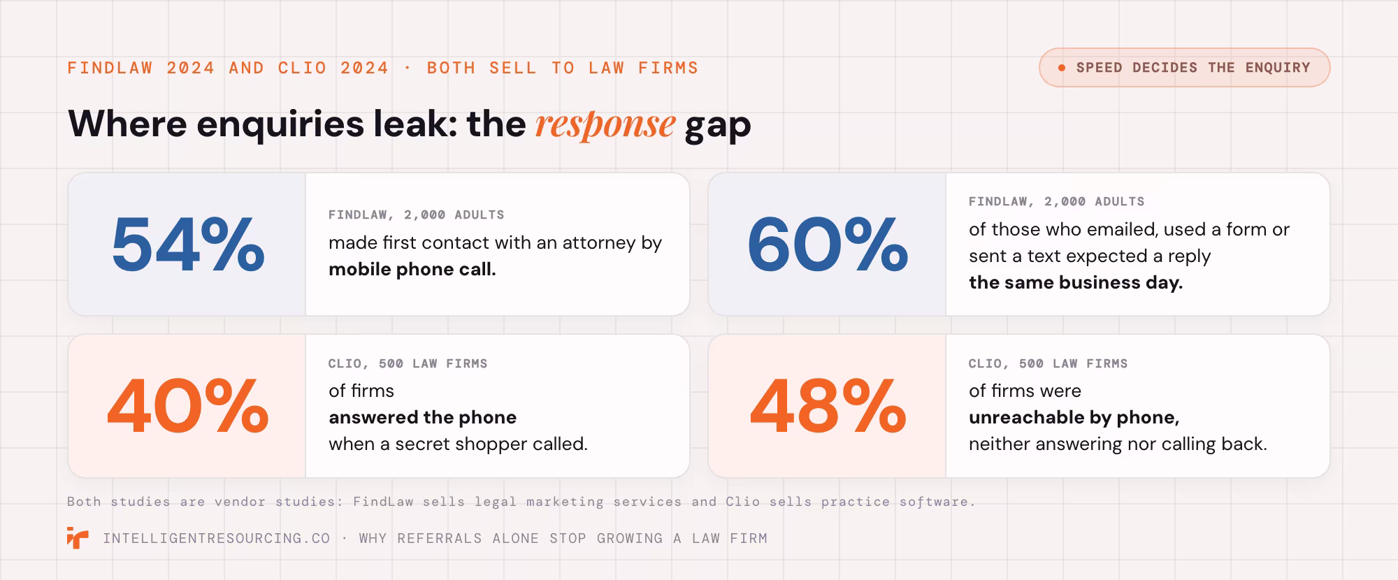 Response gap: 54% first contact by phone, 60% expect a same-day reply, 40% of firms answered, 48% unreachable