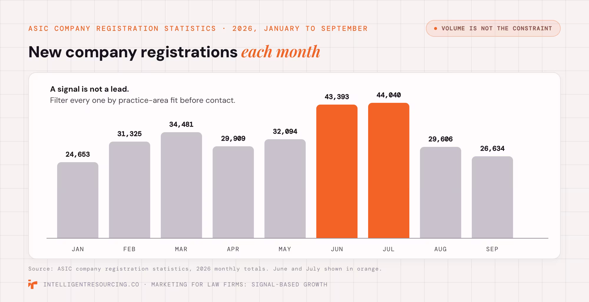 New company registrations each month in 2026, from 24,653 in January to 44,040 in July
