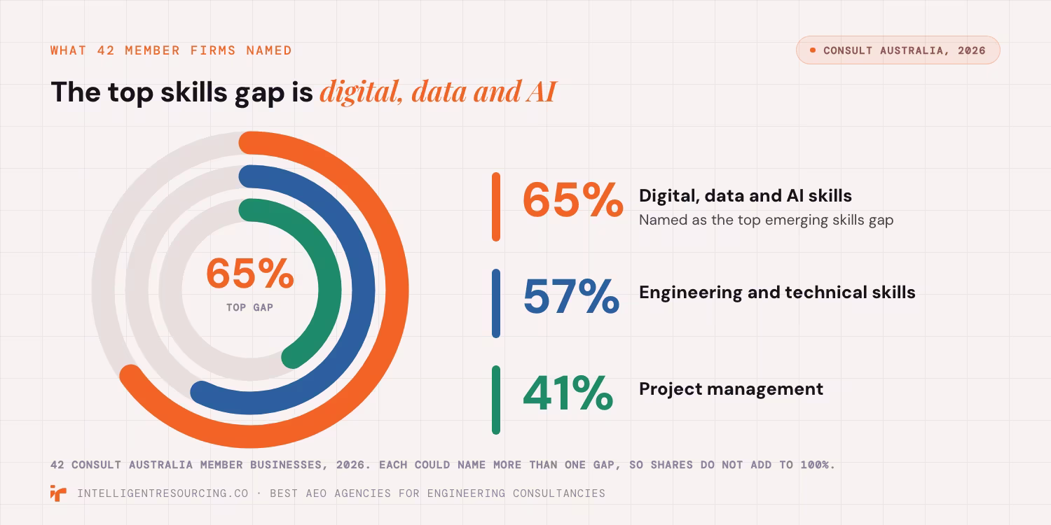 Radial bars of skills gaps named by 42 firms: digital, data and AI 65%, engineering and technical 57%, project management 41%