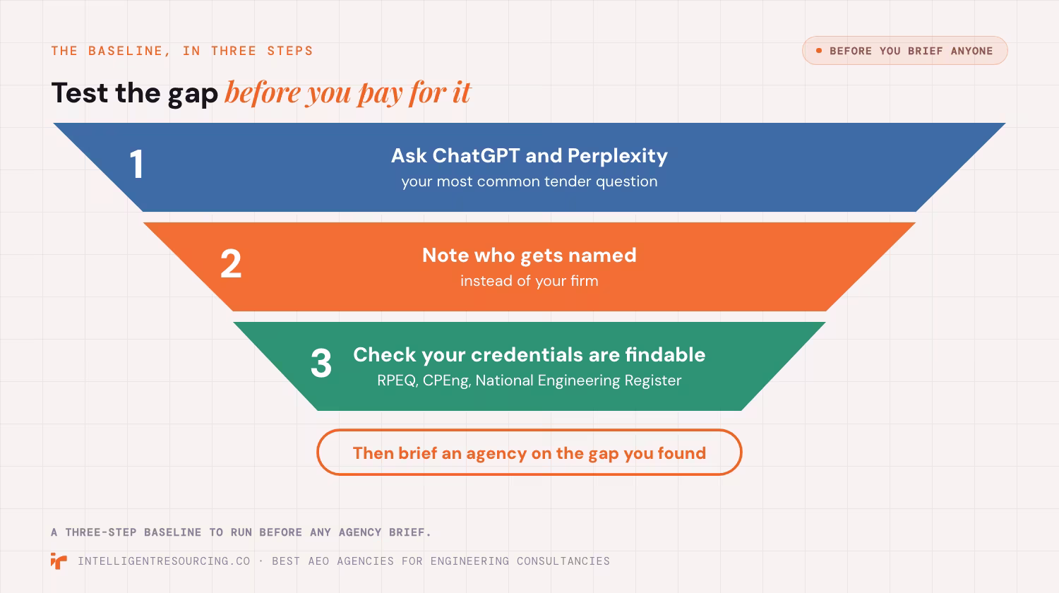 Funnel of three steps before briefing an agency: ask ChatGPT and Perplexity, note who is named, check credentials