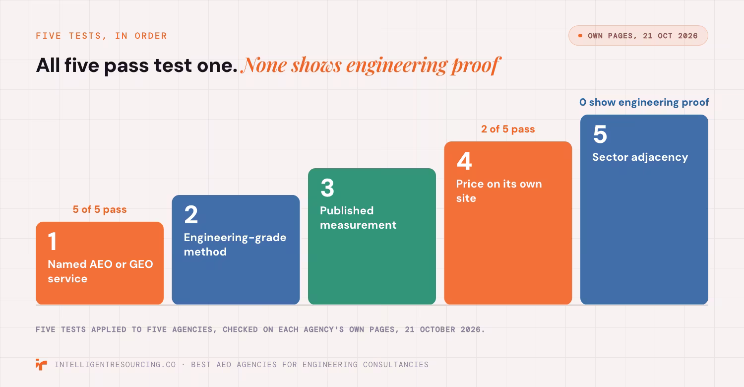 Five stair steps of agency tests: all five pass test one, two list a price, none shows engineering proof