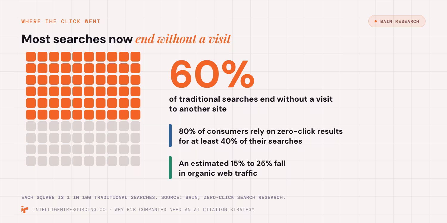 Waffle chart of 100 searches with 60 filled: 60% end without a visit, 80% rely on zero-click, traffic down 15% to 25%