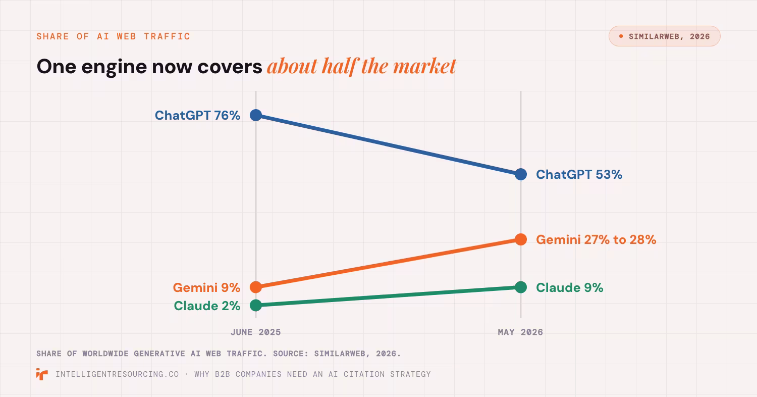Slope chart of AI web traffic share, June 2025 to May 2026: ChatGPT 76% to 53%, Gemini 9% to 27%, Claude 2% to 9%