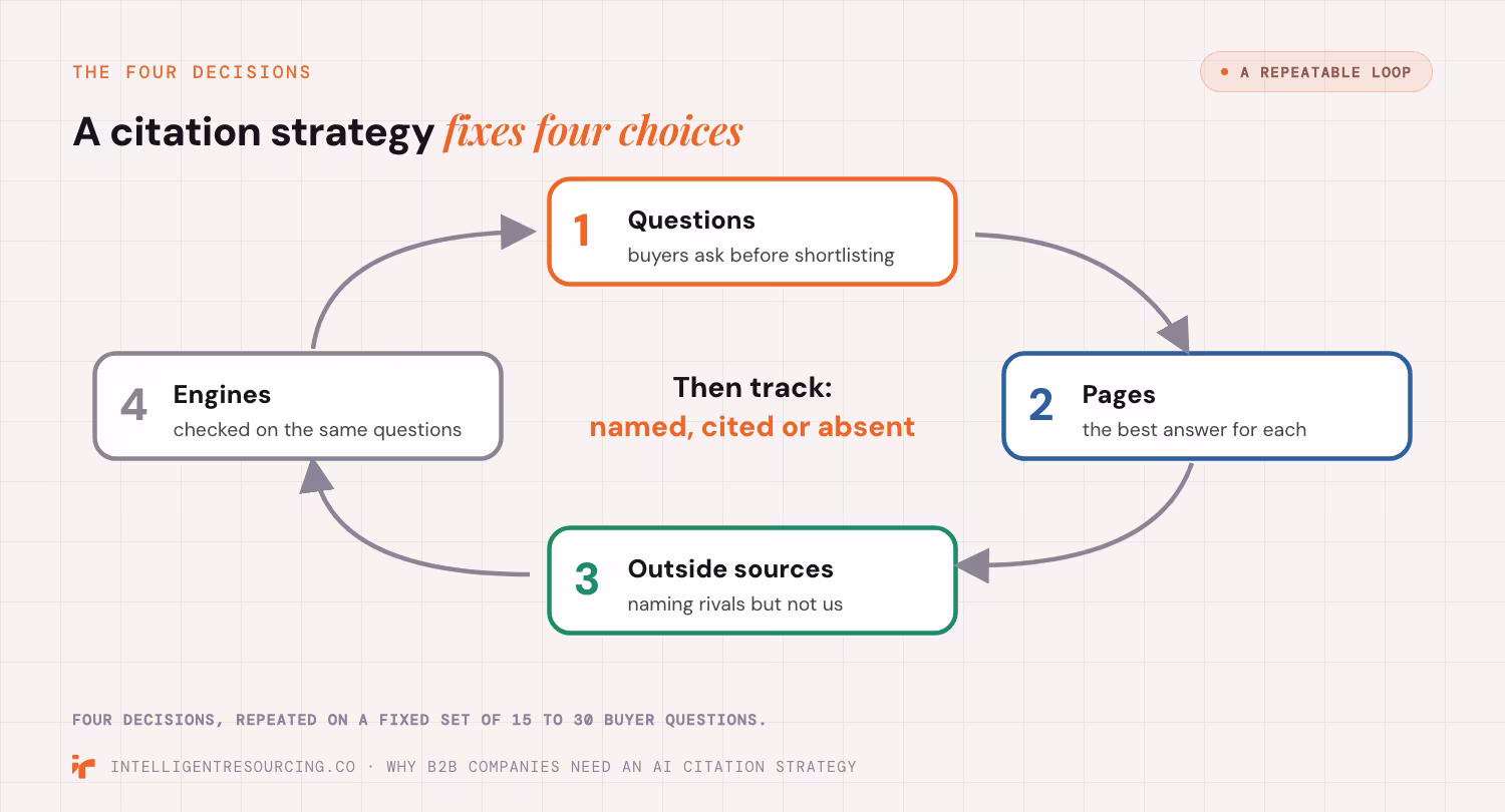 Loop of four decisions: questions, pages, outside sources and engines, then track named, cited or absent