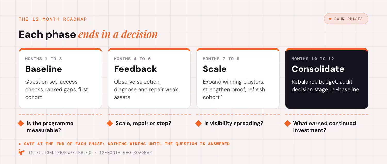 Four phases of a 12-month GEO roadmap: baseline, feedback, scale and consolidate, each ending in a gate question