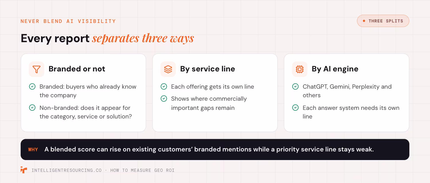 Three ways to split AI visibility reports: branded or non-branded prompts, service line and AI engine