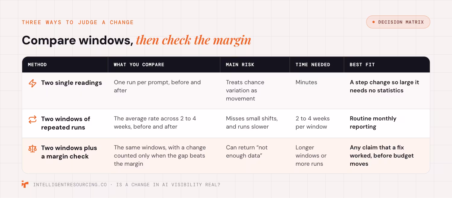 Table of three ways to judge a change between two audits, with what each compares, its main risk, time needed and best fit
