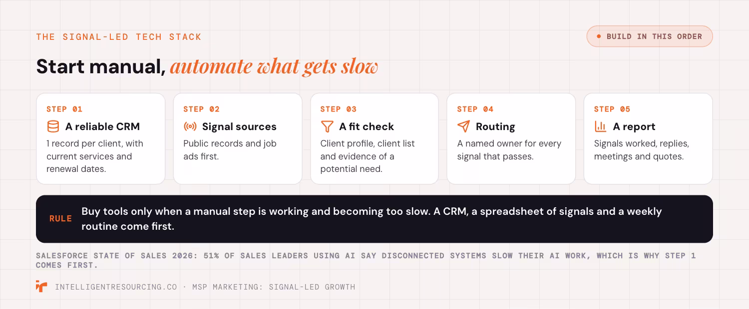 Five-step build order for a signal-led tech stack: a reliable CRM, signal sources, a fit check, routing and a report