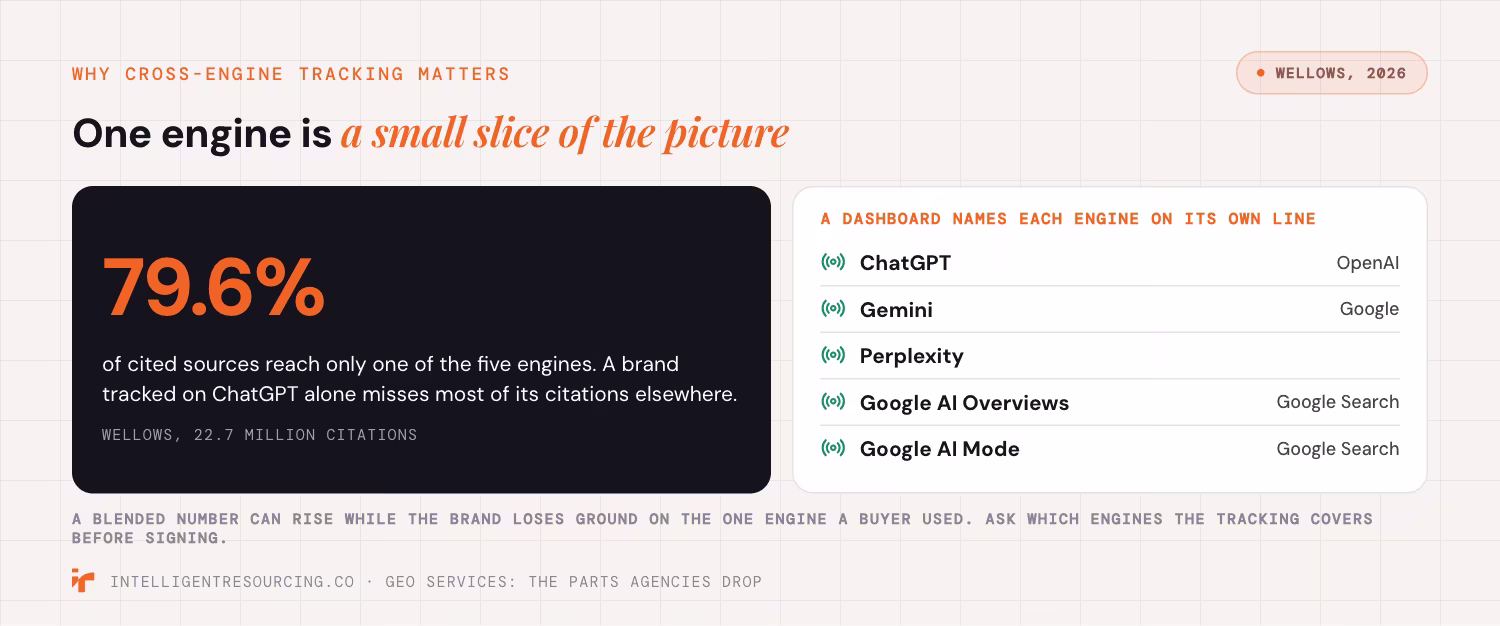 79.6% of cited sources reach only one engine, beside the five engines a dashboard should name on their own lines