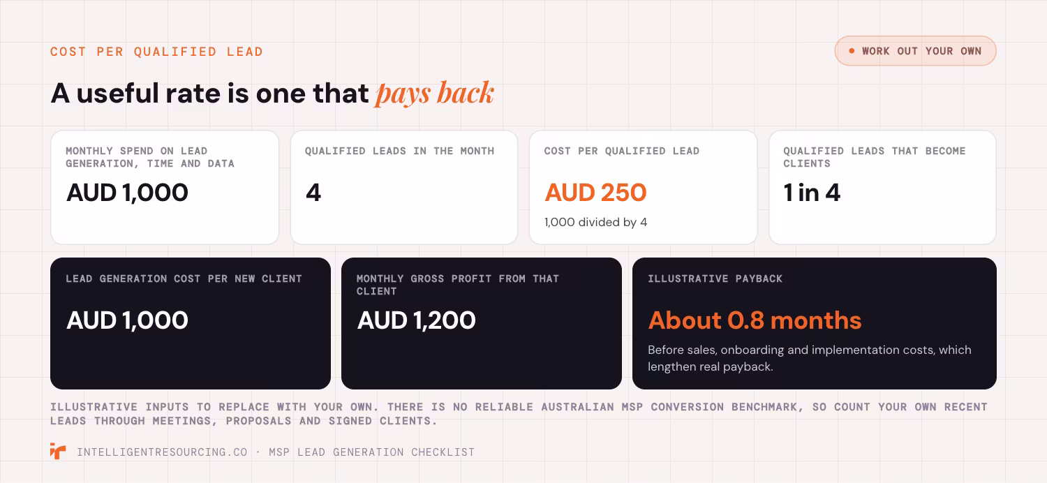 Cost per qualified lead worked through: AUD 1,000 spend, 4 qualified leads, AUD 250 each, 1 in 4 won, 0.8 months payback