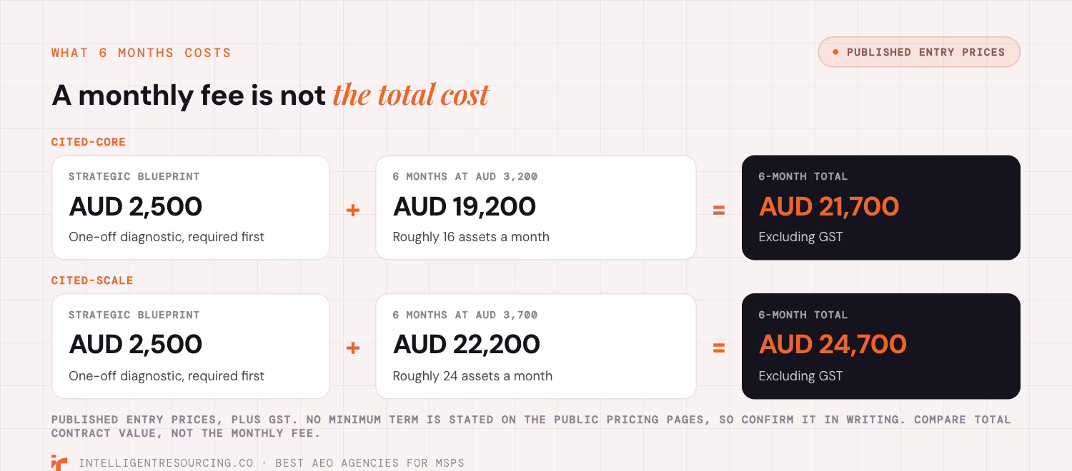6-month AEO cost at published entry prices: AUD 21,700 for Cited-Core and AUD 24,700 for Cited-Scale, Blueprint included