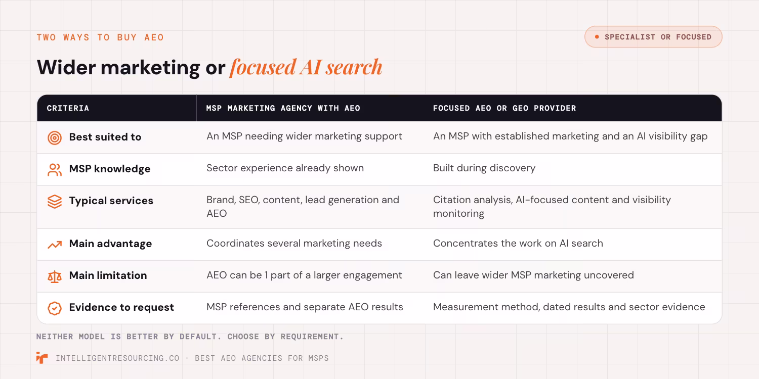 Table comparing an MSP marketing agency with AEO against a focused AEO or GEO provider across six criteria