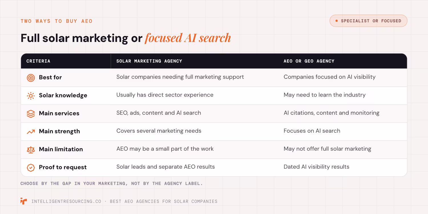 Table comparing a solar marketing agency with an AEO or GEO agency across six criteria