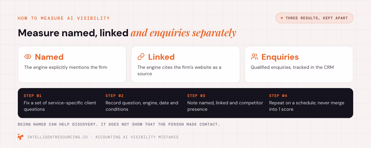 Named, linked and enquiry results kept apart, beside a 4-step routine for testing accounting AI visibility