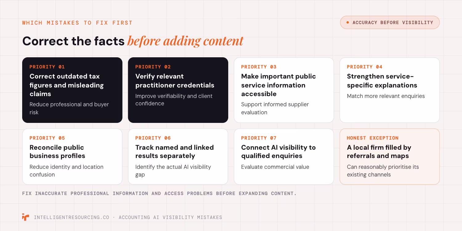 Seven fixes in priority order, from correcting tax figures to linking AI visibility to enquiries, plus one honest exception