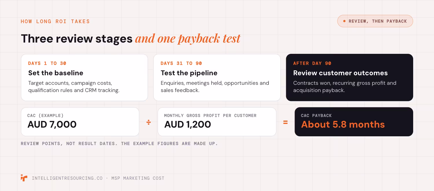 Three review stages over 90 days and a CAC payback example of AUD 7,000 divided by AUD 1,200 a month