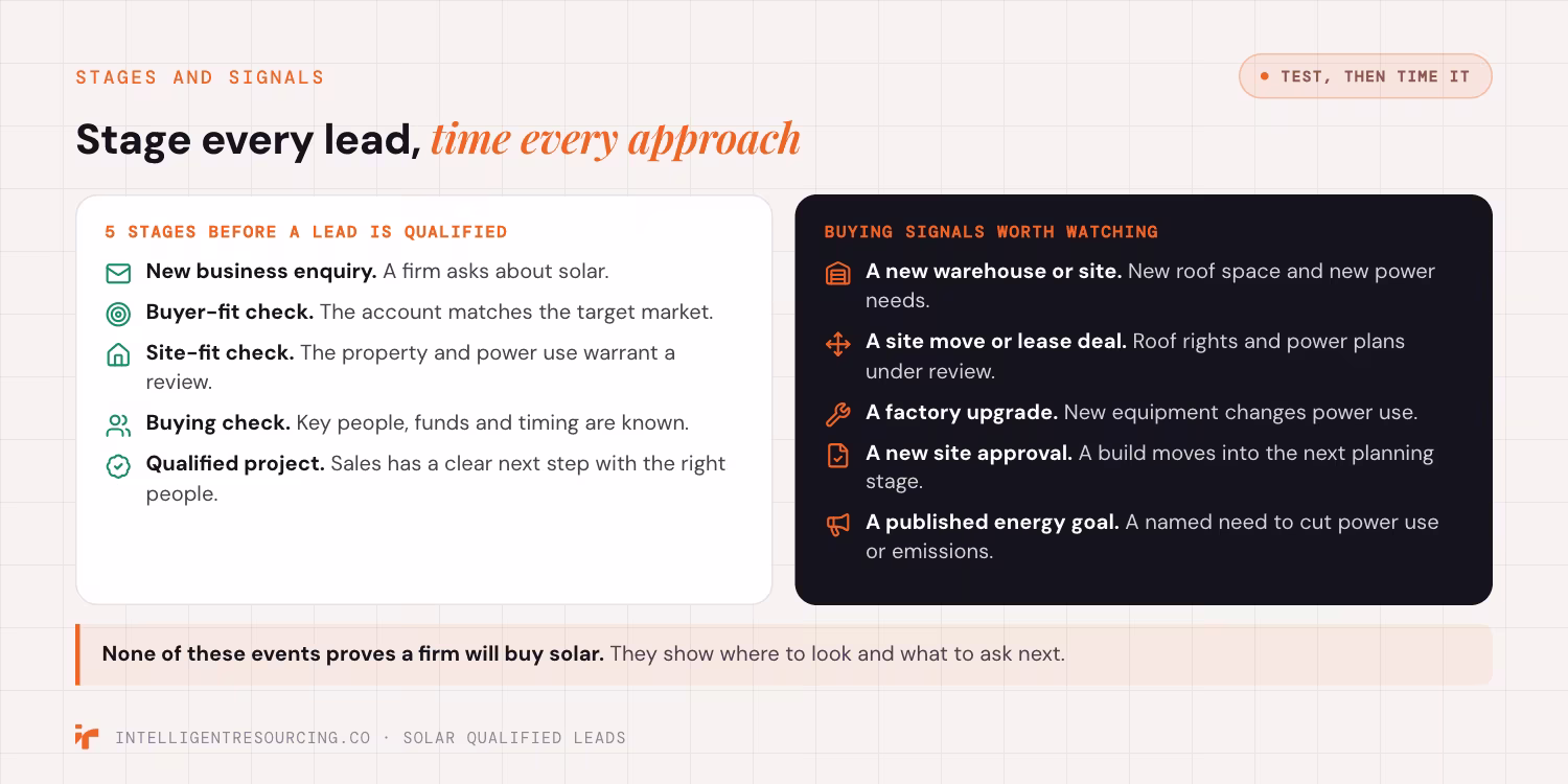 Checklist of 5 stages before a solar lead is qualified and 5 buying signals worth watching