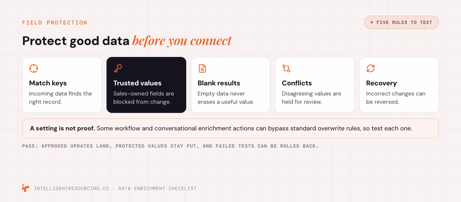Five field protection rules to test: match keys, trusted values, blank results, conflicts and recovery