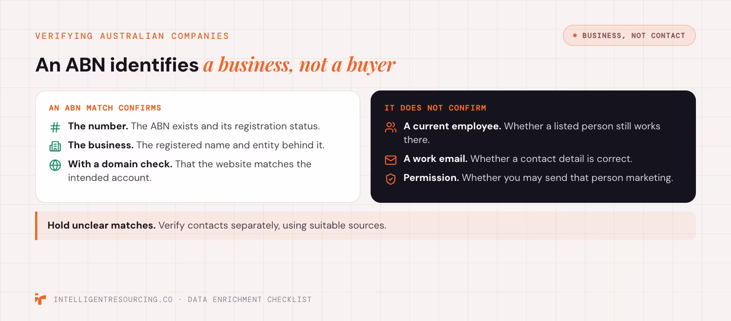 What an ABN match confirms about a business and what it does not confirm about a contact