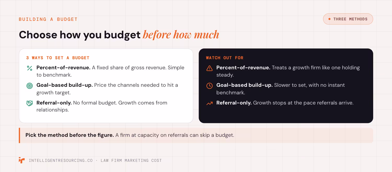 Three ways a law firm can set a marketing budget and the risk of each