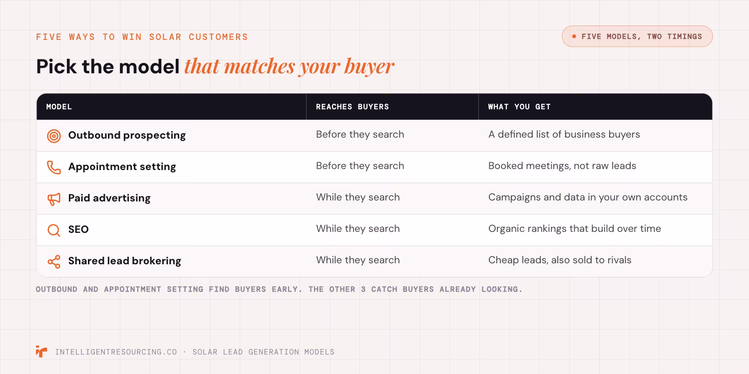 Table of 5 solar lead generation models, when each reaches buyers and what you get